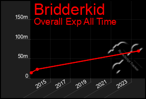 Total Graph of Bridderkid