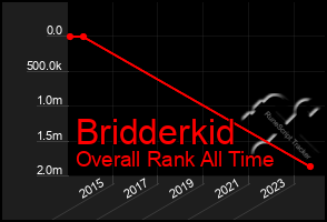 Total Graph of Bridderkid