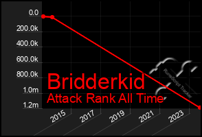 Total Graph of Bridderkid