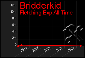 Total Graph of Bridderkid