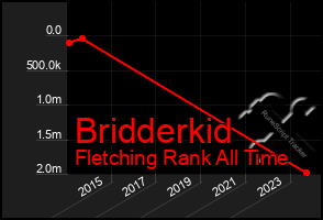 Total Graph of Bridderkid