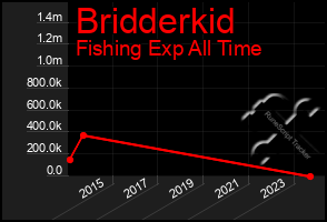 Total Graph of Bridderkid