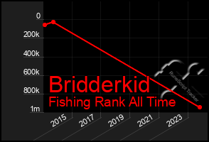 Total Graph of Bridderkid