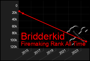 Total Graph of Bridderkid