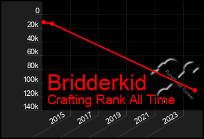 Total Graph of Bridderkid