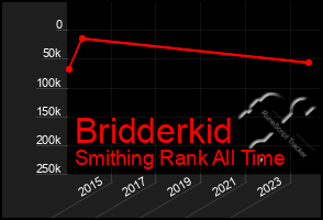 Total Graph of Bridderkid