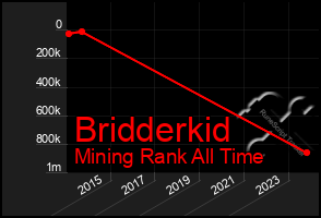 Total Graph of Bridderkid