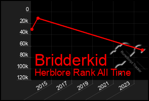 Total Graph of Bridderkid