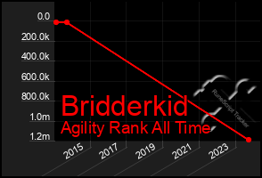 Total Graph of Bridderkid