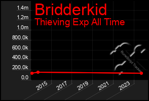 Total Graph of Bridderkid