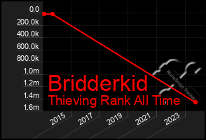 Total Graph of Bridderkid