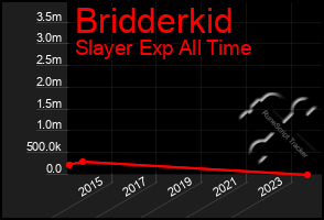 Total Graph of Bridderkid