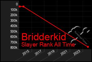 Total Graph of Bridderkid