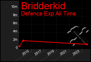 Total Graph of Bridderkid