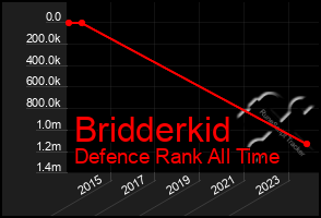 Total Graph of Bridderkid