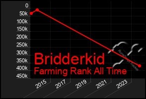 Total Graph of Bridderkid