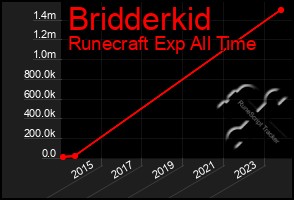 Total Graph of Bridderkid