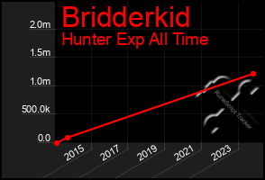 Total Graph of Bridderkid