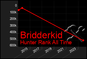 Total Graph of Bridderkid