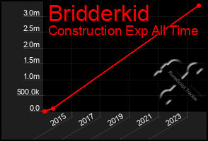 Total Graph of Bridderkid