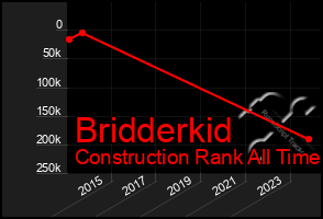 Total Graph of Bridderkid