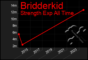 Total Graph of Bridderkid