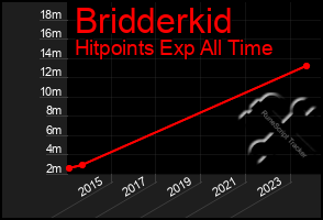 Total Graph of Bridderkid