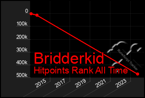 Total Graph of Bridderkid