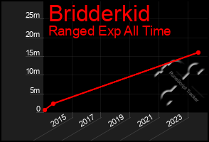 Total Graph of Bridderkid