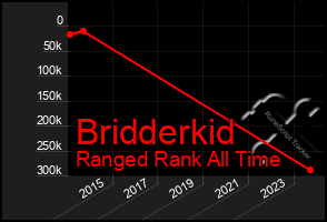 Total Graph of Bridderkid