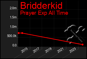 Total Graph of Bridderkid