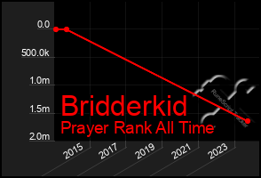 Total Graph of Bridderkid