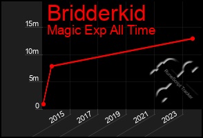 Total Graph of Bridderkid