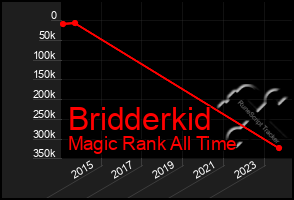 Total Graph of Bridderkid