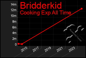 Total Graph of Bridderkid