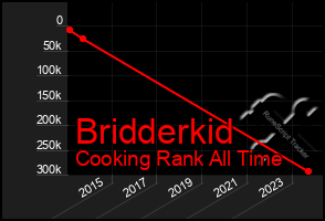 Total Graph of Bridderkid