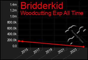 Total Graph of Bridderkid