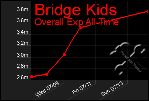 Total Graph of Bridge Kids