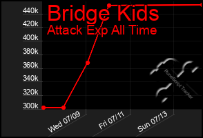 Total Graph of Bridge Kids