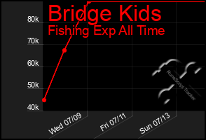 Total Graph of Bridge Kids