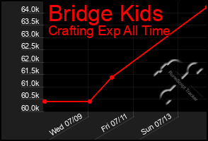 Total Graph of Bridge Kids
