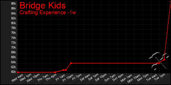 Last 7 Days Graph of Bridge Kids