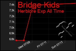 Total Graph of Bridge Kids
