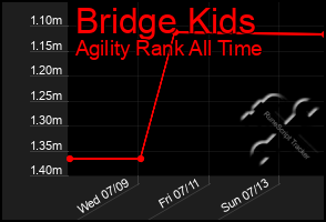 Total Graph of Bridge Kids