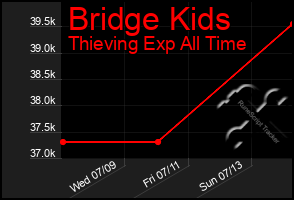 Total Graph of Bridge Kids