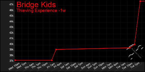 Last 7 Days Graph of Bridge Kids