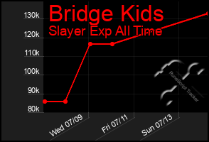 Total Graph of Bridge Kids