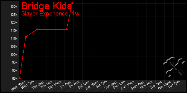 Last 7 Days Graph of Bridge Kids