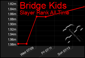 Total Graph of Bridge Kids
