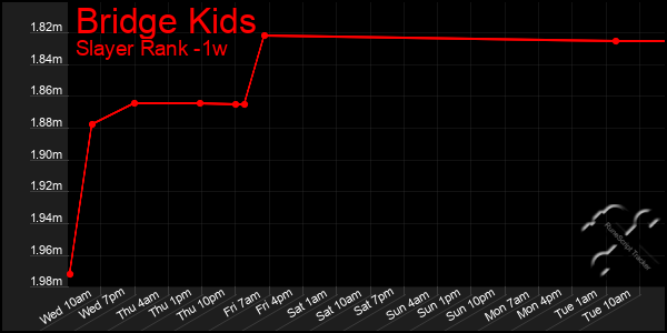 Last 7 Days Graph of Bridge Kids